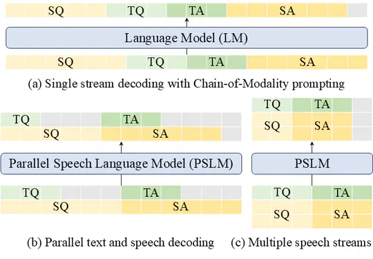 PSLM (Parallel Speech Language Model)